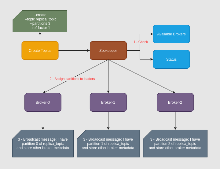 Create Kafka Topic