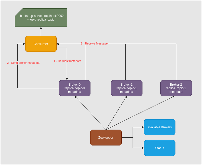 Kafka Partitions Consumer